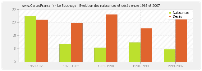 Le Bouchage : Evolution des naissances et décès entre 1968 et 2007